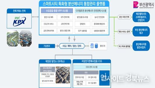 '스마트시티 특화형 분산에너지 통합 관리 플랫폼 구축 사업' 추진